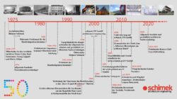 50 JAHRE SCHIMEK – ARCHITEKTUR AUS LEIDENSCHAFT